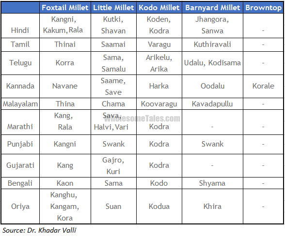 Millet Names In Different Indian Languages Wholesome Tales