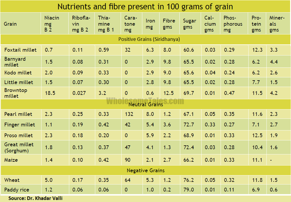 Nutrients & Fiber In Grains, Millet (Siridhanya) » Wholesome Tales